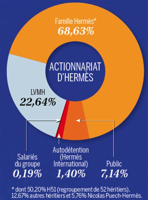 hermes actionnaires|hermes fin 2024.